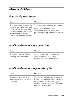 Page 205Troubleshooting205
8
8
8
8
8
8
8
8
8
8
8
8
Memory Problems
Print quality decreased
Insufficient memory for current task
Insufficient memory to print all copies
Cause What to do
The printer cannot print at the 
required quality level because 
of insufficient memory, and 
the printer lowers the quality 
automatically so that the 
printer can continue printing.Check to see if the printout is acceptable.
If not, add more memory for a 
permanent solution or lower print 
quality temporarily in the printer...