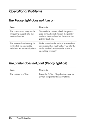 Page 194194Troubleshooting
Operational Problems
The Ready light does not turn on
The printer does not print (Ready light off)
Cause What to do
The power cord may not be 
properly plugged into the 
electrical outlet.Turn off the printer, check the power 
cord connections between the printer 
and the electrical outlet, then turn the 
printer back on.
The electrical outlet may be 
controlled by an outside 
switch or an automatic timer.Make sure that the switch is turned on 
or plug another electrical device into...