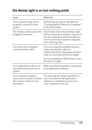 Page 195Troubleshooting195
8
8
8
8
8
8
8
8
8
8
8
8
The Ready light is on but nothing prints
Cause What to do
Your computer may not be 
properly connected to the 
printer.Perform the procedure described in 
“Connecting the Printer to a Computer” 
in the Setup Guide.
The interface cable may not be 
plugged in securely.Check both ends of the interface cable 
between the printer and the computer. If 
you are using the parallel interface, be 
sure to secure the connector using the 
wire retaining clips.
You may not...