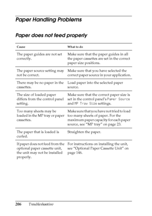 Page 206206Troubleshooting
Paper Handling Problems
Paper does not feed properly
Cause What to do
The paper guides are not set 
correctly.Make sure that the paper guides in all 
the paper cassettes are set in the correct 
paper size positions.
The paper source setting may 
not be correct.Make sure that you have selected the 
correct paper source in your application.
There may be no paper in the 
cassettes.Load paper into the selected paper 
source.
The size of loaded paper 
differs from the control panel...