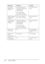 Page 2424Paper Handling
Thick paper
Weight: 106 to 
163 g/m²A4, A5, B5, Letter (LT), 
Government Letter (GLT), 
Half Letter (HLT), 
Executive (EXE)
Custom-size paper:
90 × 110 mm minimum
220 × 297 mm maximumUp to 20 mm thick 
stack
Extra thick paper
Weight: 164 to 
210 g/m²90 × 110 mm minimum
220 × 297 mm maximumUp to 20 mm thick 
stack
Coated paper
Weight: 105 to 
210 g/m²A4, A5, B5, Letter (LT), 
Government Letter (GLT), 
Half Letter (HLT), 
Executive (EXE)
Custom-size paper:
90 × 110 mm minimum
220 × 297 mm...