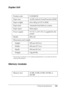 Page 243Technical Specifications243
A
A
A
A
A
A
A
A
A
A
A
A
Duplex Unit
* This product conforms to CE marking requirements in accordance with EC 
Directive 89/336/EEC.
Memory modules
Product code: C12C802192
Paper  size: A4, B5, Letter (LT) and Executive (EXE)
Paper weight: 64 to 105 g/m² (17 to 28 lb)
Paper feed: Automatic feed delivery system
Paper types: Plain paper
Power supply: 5 V/0.1 A, 24 V/0.3 A supplied by the 
printer
Model: KBA-4a*
Dimensions and weight:
Height: 470 mm (18.5 in.)
Width: 435 mm (17.1...