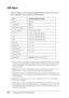 Page 256256Functions of the Control Panel
USB Menu
These settings control communication between the printer and 
the computer when using the USB interface.
*1 After this item is changed, the setting value takes effect after a warm boot 
or after the power is turned on again. While it is reflected in the Status Sheet, 
the actual change takes effect after a warm boot or after the power is 
turned on again.
*2 Displayed only when a USB external device is connected. The USB Config 
setting is set to No...