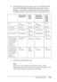 Page 267Working with Fonts267
C
C
C
C
C
C
C
C
C
C
C
C
5. Select Print from the File menu, select your EPSON printer, 
then click Properties. Make the following printer driver 
settings. Your printer is a host based color printer. See the 
Host Based Color Printer Driver section in the table below.
6. Click OK to print the bar code.
Note:
If there is an error in the bar code character string, such as 
inappropriate data, the bar code will be printed as it appears on the 
screen, but it cannot be read by a bar...