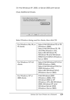 Page 129Setting Up Your Printer on a Network129
5
5
5
5
5
5
5
5
5
5
5
5
On the Windows XP, 2000, or Server 2003 print server
Click Additional Drivers.
Select Windows being used for clients, then click OK.
For Windows Me, 98, or 
95 clientsSelect Intel Windows 95 or 98 
(Windows 2000),
Select Intel Windows 95, 98 
and Me (Windows XP),
Select x86 Windows 95, 
Windows 98 and Windows 
Millennium Edition (Windows 
Server 2003)
For Windows NT 4.0 
clientsSelect Intel Windows NT 4.0 or 
2000 (Windows 2000),
Select...