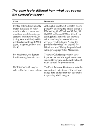 Page 199Troubleshooting199
8
8
8
8
8
8
8
8
8
8
8
8
The color looks different from what you see on 
the computer screen
Cause What to do
Printed colors do not exactly 
match the colors on your 
monitor, since printers and 
monitors use different color 
systems: monitors use RGB 
(red, green, and blue), while 
printers typically use CMYK 
(cyan, magenta, yellow, and 
black). Although it is difficult to match colors 
perfectly, selecting the printer driver’s 
ICM setting (for Windows XP, Me, 98, 
95, 2000, or...