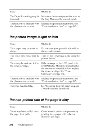 Page 204204Troubleshooting
The printed image is light or faint
The non-printed side of the page is dirty
The Paper Size setting may be 
incorrect.Make sure the correct paper size is set in 
the Tray Menu on the control panel.
There may be a problem with 
the photoconductor unit.Replace the photoconductor unit. See 
“Photoconductor Unit” on page 165.
Cause What to do
Your paper may be moist or 
damp.Do not store your paper in a humid or 
damp environment.
The Toner Save mode may be 
on.Turn off the Toner Save...