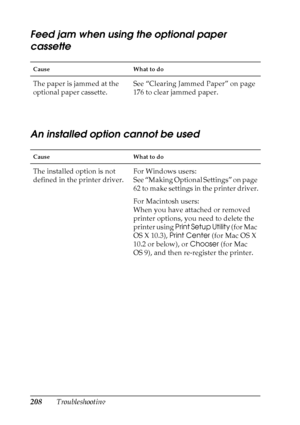 Page 208208Troubleshooting
Feed jam when using the optional paper 
cassette
An installed option cannot be used
Cause What to do
The paper is jammed at the 
optional paper cassette.See “Clearing Jammed Paper” on page 
176 to clear jammed paper.
Cause What to do
The installed option is not 
defined in the printer driver.For Windows users:
See “Making Optional Settings” on page 
62 to make settings in the printer driver.
For Macintosh users:
When you have attached or removed 
printer options, you need to delete the...