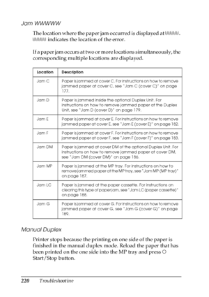 Page 220220Troubleshooting
Jam WWWWW
The location where the paper jam occurred is displayed at WWWWW. 
WWWWW indicates the location of the error.
If a paper jam occurs at two or more locations simultaneously, the 
corresponding multiple locations are displayed.
Manual Duplex
Printer stops because the printing on one side of the paper is 
finished in the manual duplex mode. Reload the paper that has 
been printed on the one side into the MP tray and press N 
Start/Stop button.
Location Description
J a m   C P a p...