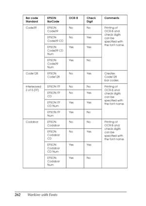 Page 262262Working with Fonts
Code39 EPSON 
Code39No No Printing of 
OCR-B and 
check digits 
can be 
specified with 
the font name. EPSON 
Code39 CDNo Yes
EPSON 
Code39 CD 
NumYes Yes
EPSON 
Code39 
NumYes No
Code128 EPSON 
Code128No Yes Creates 
Code128 
bar codes.
Interleaved 
2 of 5 (ITF)EPSON ITFNoNoPrinting of 
OCR-B and 
check digits 
can be 
specified with 
the font name. EPSON ITF 
CDNo Yes
EPSON ITF 
CD NumYes Yes
EPSON ITF 
NumYes No
Codabar EPSON 
CodabarNo No Printing of 
OCR-B and 
check digits...