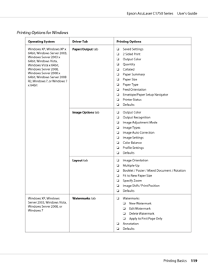 Page 119Printing Options for Windows
Operating System Driver Tab Printing Options
Windows XP, Windows XP x
64bit, Windows Server 2003,
Windows Server 2003 x
64bit, Windows Vista,
Windows Vista x 64bit,
Windows Server 2008,
Windows Server 2008 x
64bit, Windows Server 2008
R2, Windows 7, or Windows 7
x 64bitPaper/Output tab❏Saved Settings
❏2 Sided Print
❏Output Color
❏Quantity
❏Collated
❏Paper Summary
❏Paper Size
❏Paper Type
❏Feed Orientation
❏Envelope/Paper Setup Navigator
❏Printer Status
❏Defaults
Image Options...