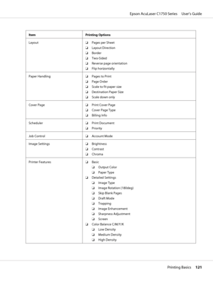 Page 121Item Printing Options
Layout❏Pages per Sheet
❏Layout Direction
❏Border
❏Two-Sided
❏Reverse page orientation
❏Flip horizontally
Paper Handling❏Pages to Print
❏Page Order
❏Scale to fit paper size
❏Destination Paper Size
❏Scale down only
Cover Page❏Print Cover Page
❏Cover Page Type
❏Billing Info
Scheduler❏Print Document
❏Priority
Job Control❏Account Mode
Image Settings❏Brightness
❏Contrast
❏Chroma
Printer Features❏Basic
❏Output Color
❏Paper Type
❏Detailed Settings
❏Image Type
❏Image Rotation (180deg)
❏Skip...