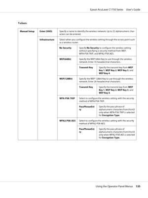 Page 135Values:
Manual Setup Enter (SSID)Specify a name to identify the wireless network. Up to 32 alphanumeric char-
acters can be entered.
InfrastructureSelect when you configure the wireless setting through the access point such
as a wireless router.
No SecuritySpecify No Security to configure the wireless setting
without specifying a security method from WEP,
WPA-PSK-TKIP, and WPA2-PSK-AES.
WEP(64Bit)Specify the WEP 64bit Key to use through the wireless
network. Enter 10 hexadecimal characters.
Transmit...