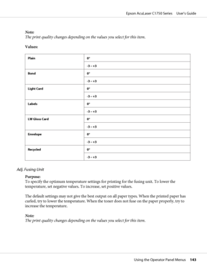 Page 143Note:
The print quality changes depending on the values you select for this item.
Values:
Plain 0*
-3 – +3
Bond 0*
-3 – +3
Light Card 0*
-3 – +3
Labels 0*
-3 – +3
LW Gloss Card 0*
-3 – +3
Envelope 0*
-3 – +3
Recycled 0*
-3 – +3
Adj. Fusing Unit
Purpose: 
To specify the optimum temperature settings for printing for the fusing unit. To lower the
temperature, set negative values. To increase, set positive values.
The default settings may not give the best output on all paper types. When the printed paper...