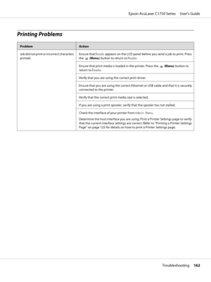Page 162Printing Problems
ProblemAction
Job did not print or incorrect characters
printed.Ensure that Ready appears on the LCD panel before you send a job to print. Press
the 
 (Menu) button to return to Ready.
Ensure that print media is loaded in the printer. Press the 
 (Menu) button to
return to Ready.
Verify that you are using the correct print driver.
Ensure that you are using the correct Ethernet or USB cable and that it is securely
connected to the printer.
Verify that the correct print media size is...