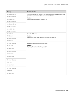 Page 188MessageWhat You Can Do
ADC Sensor Error
Restart Printer
Error 092-651
Restart PrinterTurn off the printer, and then on. If this does not solve the problem, contact the
Epson local representative office or an authorised dealer.
See also:
“Contacting Epson Support” on page 216
Env Sensor Error
Restart Printer
Error 092-661
Restart Printer
Check Unit
CTD SensorClean the CTD sensor.
See also:
“Cleaning the Color Toner Density (CTD) Sensor” on page 199
(Printer Status)
CTD Sensor
(Printer Status)
Yellow Low...