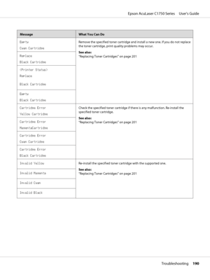 Page 190MessageWhat You Can Do
Empty
Cyan CartridgeRemove the specified toner cartridge and install a new one. If you do not replace
the toner cartridge, print quality problems may occur.
See also:
“Replacing Toner Cartridges” on page 201 Replace
Black Cartridge
(Printer Status)
Replace
Black Cartridge
Empty
Black Cartridge
Cartridge Error
Yellow CartridgeCheck the specified toner cartridge if there is any malfunction. Re-install the
specified toner cartridge.
See also:
“Replacing Toner Cartridges” on page 201...