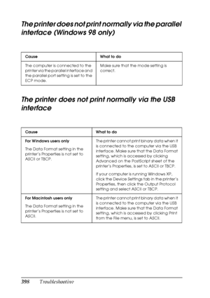 Page 398398Troubleshooting
The printer does not print normally via the parallel 
interface (Windows 98 only)
The printer does not print normally via the USB 
interface
Cause What to do
The computer is connected to the 
printer via the parallel interface and 
the parallel port setting is set to the 
ECP mode.Make sure that the mode setting is 
correct.
Cause What to do
For Windows users only
The Data Format setting in the 
printer’s Properties is not set to 
ASCII or TBCP.The printer cannot print binary data when...