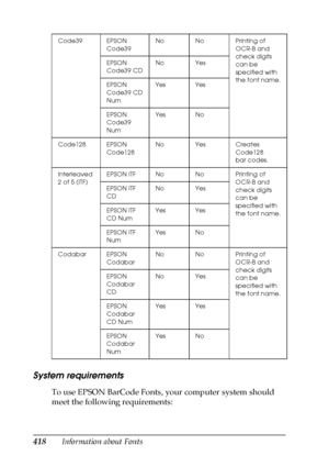 Page 418418Information about Fonts
System requirements
To use EPSON BarCode Fonts, your computer system should 
meet the following requirements:
Code39 EPSON 
Code39No No Printing of 
OCR-B and 
check digits 
can be 
specified with 
the font name. EPSON 
Code39 CDNo Yes
EPSON 
Code39 CD 
NumYes Yes
EPSON 
Code39 
NumYes No
Code128 EPSON 
Code128No Yes Creates 
Code128 
bar codes.
Interleaved 
2 of 5 (ITF)EPSON ITF No No Printing of 
OCR-B and 
check digits 
can be 
specified with 
the font name. EPSON ITF 
CDNo...