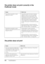 Page 394394Troubleshooting
The printer does not print correctly in the 
PostScript mode
The printer does not print
Cause What to do
The printer’s emulation mode 
setting is incorrect.The printer is set to the Auto mode by 
default, so that it can automatically 
determine the encoding used in the 
received print job data and select the 
appropriate emulation mode. However, 
there are situations where the printer 
cannot select the correct emulation 
mode. In this case, it must be set manually 
to PS3.
Set the...