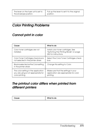 Page 375Troubleshooting375
11
11
11
11
11
11
11
11
11
11
11
11
Color Printing Problems
Cannot print in color
The printout color differs when printed from 
different printers
The lever on the fuser unit is set to 
the envelope position.Pull up the lever to set it to the original 
position.
Cause What to do
Color toner cartridges are not 
installed.Install color toner cartridges. See  
Switching the Printing Mode on page 
283 for instructions.
Color Toner Cartridges check box is 
not selected in the printer...