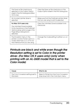 Page 395Troubleshooting395
11
11
11
11
11
11
11
11
11
11
11
11
Printouts are black and white even though the 
Resolution setting is set to Color in the printer 
driver. (For Mac OS X users only) (only when 
printing with an AL-2600 model that is set to the 
Color mode)
The Save as File check box is 
selected on the Output Option 
sheet in the Print dialog box (Mac 
OS X only).Clear the Save as File check box on the 
Output Option sheet in the Print dialog box.
An incorrect printer driver is 
selected.Make sure...