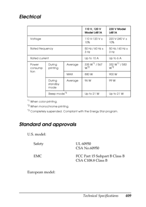 Page 409Technical Specifications409
B
B
B
B
B
B
B
B
B
B
B
B
Electrical
*1When color printing.
*2When monochrome printing.
*3Completely suspended. Compliant with the Energy Star program.
Standard and approvals
U.S. model:
European model:
110 V, 120 V 
Model L481A230 V Model 
L481A
Voltage 110 V-120 V ± 
10%220 V-240 V ± 
10%
Rated frequency 50 Hz / 60 Hz ± 
3 Hz50 Hz / 60 Hz ± 
3 Hz
Rated current Up to 10 A Up to 6 A
Power 
consump
tionDuring 
printingAverage 335 W
*1 / 567 
W*2332 W*1 / 583 
W*2
MAX 880 W 900 W...