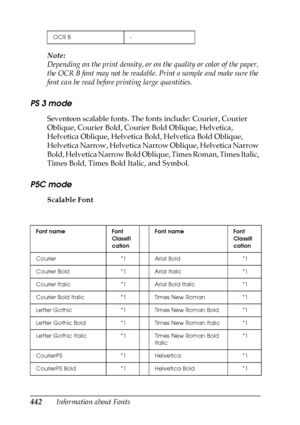 Page 442442Information about Fonts Note:
Depending on the print density, or on the quality or color of the paper, 
the OCR B font may not be readable. Print a sample and make sure the 
font can be read before printing large quantities. 
PS 3 mode
Seventeen scalable fonts. The fonts include: Courier, Courier 
Oblique, Courier Bold, Courier Bold Oblique, Helvetica, 
Helvetica Oblique, Helvetica Bold, Helvetica Bold Oblique, 
Helvetica Narrow, Helvetica Narrow Oblique, Helvetica Narrow 
Bold, Helvetica Narrow Bold...