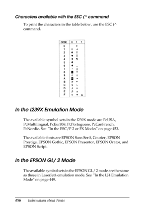 Page 456456Information about Fonts
Characters available with the ESC (^ command
To print the characters in the table below, use the ESC (^ 
command.
In the I239X Emulation Mode
The available symbol sets in the I239X mode are PcUSA, 
PcMultilingual, PcEur858, PcPortuguese, PcCanFrench, 
PcNordic. See  In the ESC/P 2 or FX Modes on page 453.
The available fonts are EPSON Sans Serif, Courier, EPSON 
Prestige, EPSON Gothic, EPSON Presentor, EPSON Orator, and 
EPSON Script.
In the EPSON GL/ 2 Mode
The available...