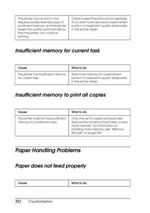 Page 382382Troubleshooting
Insufficient memory for current task
Insufficient memory to print all copies
Paper Handling Problems
Paper does not feed properly
The printer cannot print in the 
required quality level because of 
insufficient memory, and the printer 
lowers the quality automatically so 
that the printer can continue 
printing.Check to see if the printout is acceptable. 
If not, add more memory for a permanent 
solution or lower print quality temporarily 
in the printer driver.
Cause What to do
The...