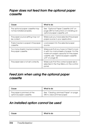 Page 384384Troubleshooting
Paper does not feed from the optional paper 
cassette
Feed jam when using the optional paper 
cassette
An installed option cannot be used
Cause What to do
The optional paper cassette may 
not be installed properly.See  Optional Paper Cassette Unit on 
page 289 for instructions on installing an 
optional paper cassette unit.
The paper source setting may not 
be correct.Make sure you have selected the proper 
paper source in your application.
There may be no paper in the paper...