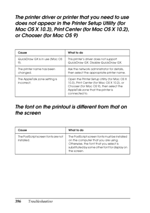 Page 396396Troubleshooting
The printer driver or printer that you need to use 
does not appear in the Printer Setup Utility (for 
Mac OS X 10.3), Print Center (for Mac OS X 10.2), 
or Chooser (for Mac OS 9)
The font on the printout is different from that on 
the screen
Cause What to do
QuickDraw GX is in use (Mac OS 
9).This printer’s driver does not support 
QuickDraw GX. Disable QuickDraw GX.
The printer name has been 
changed.Ask the network administrator for details, 
then select the appropriate printer...