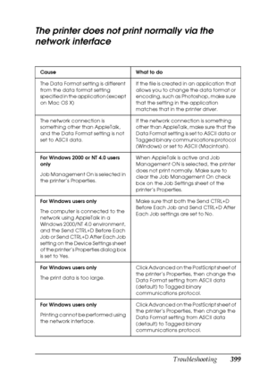 Page 399Troubleshooting399
11
11
11
11
11
11
11
11
11
11
11
11
The printer does not print normally via the 
network interface
Cause What to do
The Data Format setting is different 
from the data format setting 
specified in the application (except 
on Mac OS X)If the file is created in an application that 
allows you to change the data format or 
encoding, such as Photoshop, make sure 
that the setting in the application 
matches that in the printer driver.
The network connection is 
something other than...