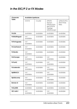 Page 453Information about Fonts453
C
C
C
C
C
C
C
C
C
C
C
C
In the ESC/P 2 or FX Modes
Character 
TableAvailable typefaces
OCR B Courier EPSON 
Roman 
EPSON Sans 
serif EPSON 
Prestige 
EPSON ScriptLetter Gothic 
Arial Times 
New
PcUSAavailable available available available
PcMultilingualnot 
availableavailable available available
PcPortuguesenot 
availableavailable available available
PcCanFrenchnot 
availableavailable available available
PcNordicnot 
availableavailable available available
PcE.Europenot...