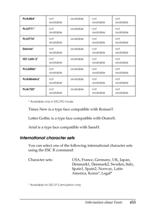 Page 455Information about Fonts455
C
C
C
C
C
C
C
C
C
C
C
C
* Available only in ESC/P2 mode.
Times New is a type face compatible with RomanT.
Letter Gothic is a type face compatible with OratorS.
Arial is a type face compatible with SansH.
International character sets
You can select one of the following international character sets 
using the ESC R command: 
* Available for ESC/P 2 emulation only PcAr864*not 
availableavailable not 
availablenot 
available
PcLit771*not 
availableavailable not 
availablenot...