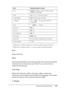 Page 257Using the Control Panel257
7
7
7
7
7
7
7
7
7
7
7
7
*1Depends on whether Letter (63) or A4 (67) paper has been selected.
*2Depends on whether Letter (1) or A4 (2) paper has been selected.
Font
Selects the font.
Pitch
Selects the pitch (the horizontal spacing) of the font in fixed pitch, 
measured in cpi (characters per inch). You can also choose 
proportional spacing.
Code Page
Selects the character tables. Character tables contain the 
characters and symbols used by different languages. The printer...