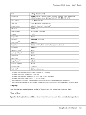 Page 154AcuLaser C2800 Series Users Guide
Using the Control Panel154
*1Available only when the optional paper cassette unit is installed.
*2Available only for the models with Duplex Unit.
*3Available only when you use A4, A5, B5, LT, LGL, EXE, or GLG size paper.
*4Available only for ESC/Page, ESC/P2, FX, or I239X mode.
*5After this setting is changed, the printer will automatically reboot and the new setting takes effect.
*6After this item is changed, the setting value takes effect after a warm boot or after the...