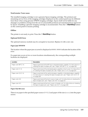 Page 177AcuLaser C2800 Series Users Guide
Using the Control Panel177
NonGenuine Toner uuuu
The installed imaging cartridge is not a genuine Epson imaging cartridge. The printout and 
remaining service lives of the imaging cartridges displayed on the control panel may be different 
from those when using genuine EPSON imaging cartridges. Epson shall not be liable for any 
damages or problems arising from the use of consumable products not manufactured or approved 
by Epson. Installing a genuine imaging cartridge...