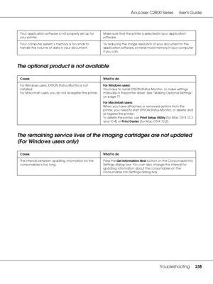 Page 238AcuLaser C2800 Series Users Guide
Troubleshooting238
The optional product is not available
The remaining service lives of the imaging cartridges are not updated 
(For Windows users only)
Your application software is not properly set up for 
your printer.Make sure that the printer is selected in your application 
software.
Your computer system’s memory is too small to 
handle the volume of data in your document.Try reducing the image resolution of your document in the 
application software, or install...