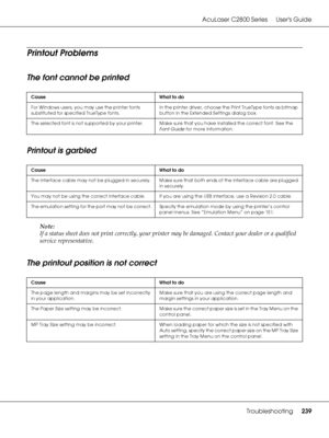 Page 239AcuLaser C2800 Series Users Guide
Troubleshooting239
Printout Problems
The font cannot be printed
Printout is garbled
Note:
If a status sheet does not print correctly, your printer may be damaged. Contact your dealer or a qualified 
service representative.
The printout position is not correct
Cause What to do
For Windows users, you may use the printer fonts 
substituted for specified TrueType fonts.In the printer driver, choose the Print TrueType fonts as bitmap 
button in the Extended Settings dialog...