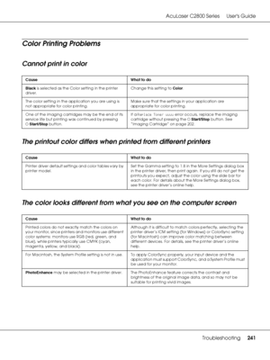 Page 241AcuLaser C2800 Series Users Guide
Troubleshooting241
Color Printing Problems
Cannot print in color
The printout color differs when printed from different printers
The color looks different from what you see on the computer screen
Cause What to do
Black is selected as the Color setting in the printer 
driver.Change this setting to Color.
The color setting in the application you are using is 
not appropriate for color printing.Make sure that the settings in your application are 
appropriate for color...