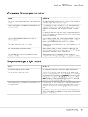 Page 244AcuLaser C2800 Series Users Guide
Troubleshooting244
Completely blank pages are output
The printed image is light or faint
Cause What to do
The printer may have loaded more than one sheet at 
a time.Remove the paper stack and fan it. Tap it on a flat surface to 
even the edges, then reload the paper.
One of the imaging cartridges may be near the end 
of its service life.If the message on the LCD panel or in EPSON Status Monitor 
indicates that one of the imaging cartridges is near the end of 
its service...