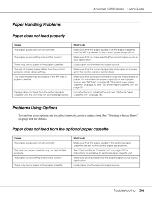 Page 246AcuLaser C2800 Series Users Guide
Troubleshooting246
Paper Handling Problems
Paper does not feed properly
Problems Using Options
To confirm your options are installed correctly, print a status sheet. See “Printing a Status Sheet” 
on page 184 for details.
Paper does not feed from the optional paper cassette
Cause What to do
The paper guides are not set correctly. Make sure that the paper guides in all the paper cassettes 
and the MP tray are set to the correct paper size positions.
The paper source...