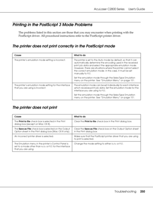 Page 250AcuLaser C2800 Series Users Guide
Troubleshooting250
Printing in the PostScript 3 Mode Problems
The problems listed in this section are those that you may encounter when printing with the 
PostScript driver. All procedural instructions refer to the PostScript printer driver.
The printer does not print correctly in the PostScript mode
The printer does not print
Cause What to do
The printer’s emulation mode setting is incorrect. The printer is set to the Auto mode by default, so that it can 
automatically...