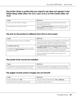 Page 251AcuLaser C2800 Series Users Guide
Troubleshooting251
The printer driver or printer that you need to use does not appear in the 
Printer Setup Utility (Mac OS 10.3.x and 10.4.x) or Print Center (Mac OS 
10.2)
The font on the printout is different from that on the screen
The printer fonts cannot be installed
The edges of texts and/or images are not smooth
Cause What to do
The printer name has been changed. Ask the network administrator for details, then select the 
appropriate printer name.
The AppleTalk...