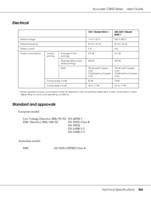 Page 266AcuLaser C2800 Series Users Guide
Technical Specifications266
Electrical
*Values represent power consumption while all operations are completely suspended. Power consumption varies 
depending on errors and operating conditions.
Standard and approvals
European model:
Australian model:
120 V Model KEAS-1 220-240 V Model 
KEBS-1
Rated voltage 110 V-120 V 220 V-240 V
Rated frequency 50 Hz / 60 Hz 50 Hz / 60 Hz
Rated current 8 A 4 A
Power consumption During 
printingAverage (Color 
printing)376 W 361 W...