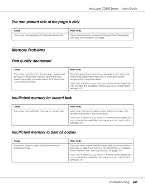 Page 245AcuLaser C2800 Series Users Guide
Troubleshooting245
The non-printed side of the page is dirty
Memory Problems
Print quality decreased
Insufficient memory for current task
Insufficient memory to print all copies
Cause What to do
Toner may have spilled onto the paper feed path. Clean internal printer components by printing three pages 
with only one character per page.
Cause What to do
The printer cannot print in the required quality level 
because of insufficient memory, and the printer 
lowers the...