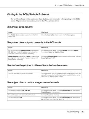 Page 253AcuLaser C2800 Series Users Guide
Troubleshooting253
Printing in the PCL6/5 Mode Problems
The problems listed in this section are those that you may encounter when printing in the PCL6 
mode. All procedural instructions, refer to the PCL6 printer driver.
The printer does not print
The printer does not print correctly in the PCL mode
The font on the printout is different from that on the screen
The edges of texts and/or images are not smooth
Cause What to do
The Print to file check box is selected in the...