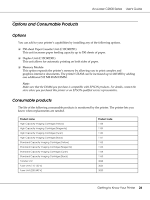 Page 26AcuLaser C2800 Series Users Guide
Getting to Know Your Printer26
Options and Consumable Products
Options
You can add to your printer’s capabilities by installing any of the following options.
❏550-sheet Paper Cassette Unit (C12C802291)
This unit increases paper feeding capacity up to 550 sheets of paper.
❏Duplex Unit (C12C802301)
This unit allows for automatic printing on both sides of paper.
❏Memory Module
This option expands the printer’s memory by allowing you to print complex and 
graphics-intensive...