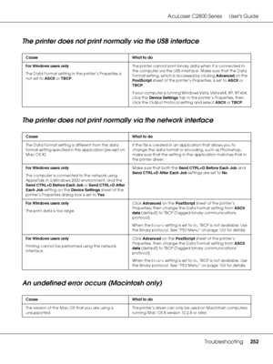 Page 252AcuLaser C2800 Series Users Guide
Troubleshooting252
The printer does not print normally via the USB interface
The printer does not print normally via the network interface
An undefined error occurs (Macintosh only)
Cause What to do
For Windows users only
The Data Format setting in the printer’s Properties is 
not set to ASCII or TBCP.The printer cannot print binary data when it is connected to 
the computer via the USB interface. Make sure that the Data 
Format setting, which is accessed by clicking...